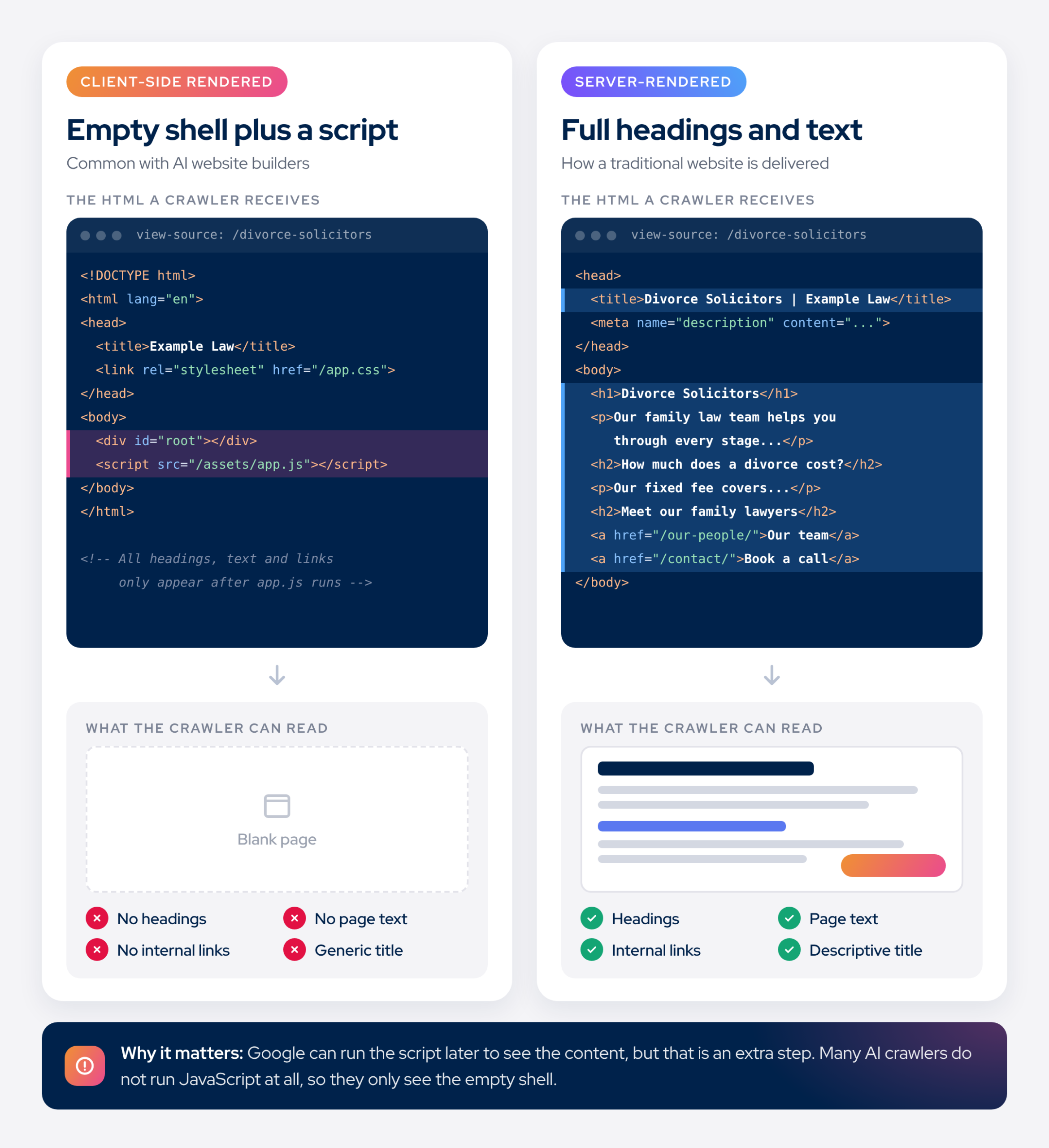 Comparison of the HTML a search engine sees from an AI-built site and a traditional website